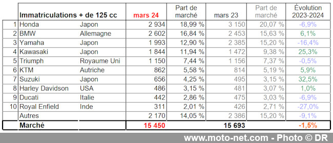 Bilan du marché de la moto et du scooter en France, les chiffres de mars 2024 Bilan du marché de la moto et du scooter en France, les chiffres de mars 2024