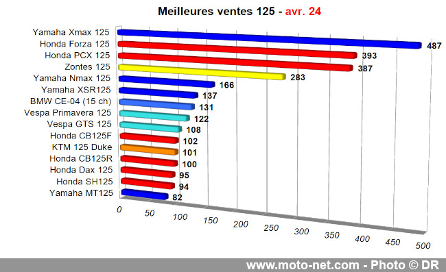Bilan du marché de la moto et du scooter en France, les chiffres d'avril 2024