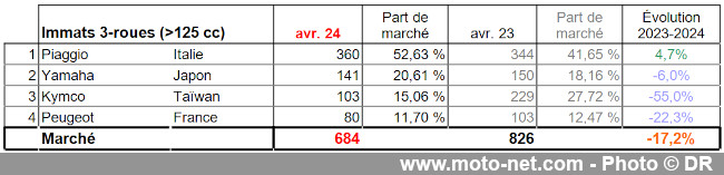 Bilan du marché de la moto et du scooter en France, les chiffres d'avril 2024