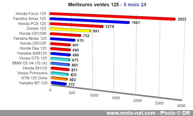 Bilan du marché de la moto et du scooter en France, les chiffres de mai 2024