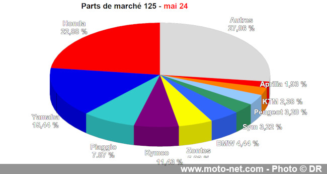 Bilan du marché de la moto et du scooter en France, les chiffres de mai 2024