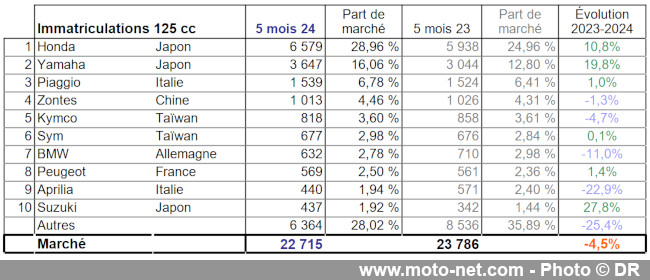 Bilan du marché de la moto et du scooter en France, les chiffres de mai 2024