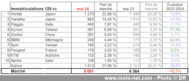 Bilan du marché de la moto et du scooter en France, les chiffres de mai 2024