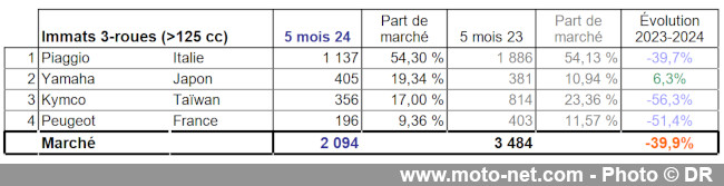 Bilan du marché de la moto et du scooter en France, les chiffres de mai 2024