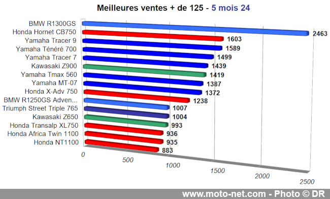 Bilan du marché de la moto et du scooter en France, les chiffres de mai 2024