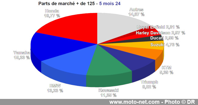 Bilan du marché de la moto et du scooter en France, les chiffres de mai 2024