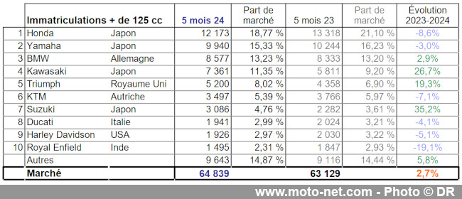 Bilan du marché de la moto et du scooter en France, les chiffres de mai 2024