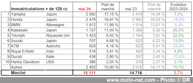 Bilan du marché de la moto et du scooter en France, les chiffres de mai 2024