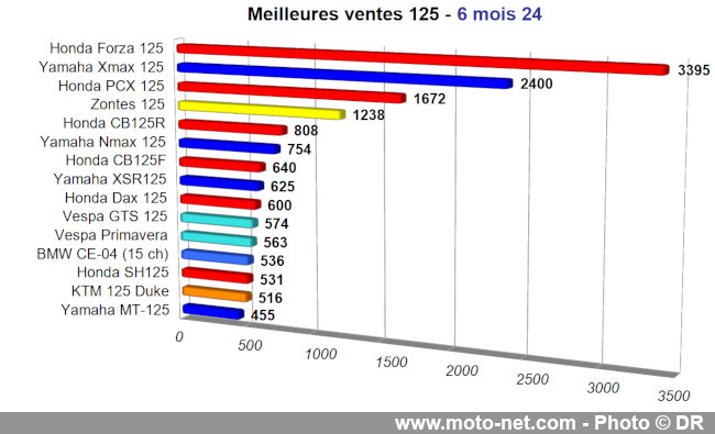 Bilan du marché de la moto et du scooter en France, les chiffres de juin 2024