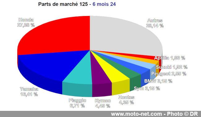 Bilan du marché de la moto et du scooter en France, les chiffres de juin 2024