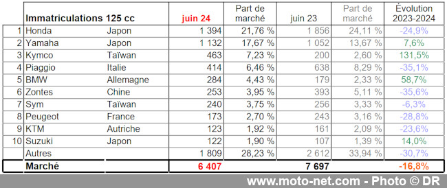 Bilan du marché de la moto et du scooter en France, les chiffres de juin 2024