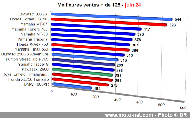 Bilan du marché de la moto et du scooter en France, les chiffres de juin 2024