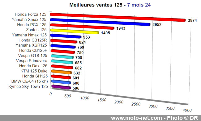 Bilan du marché de la moto et du scooter en France, les chiffres de juillet 2024