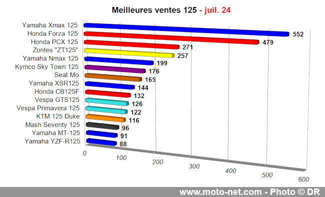 Bilan du marché de la moto et du scooter en France, les chiffres de juillet 2024