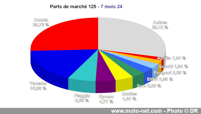 Bilan du marché de la moto et du scooter en France, les chiffres de juillet 2024