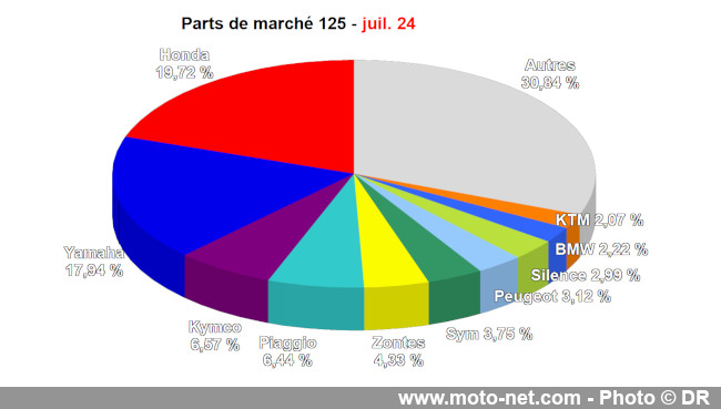 Bilan du marché de la moto et du scooter en France, les chiffres de juillet 2024