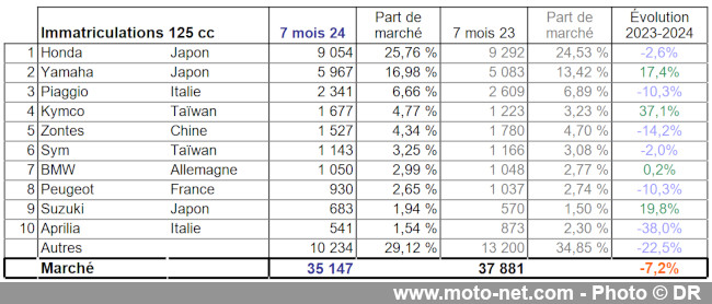 Bilan du marché de la moto et du scooter en France, les chiffres de juillet 2024