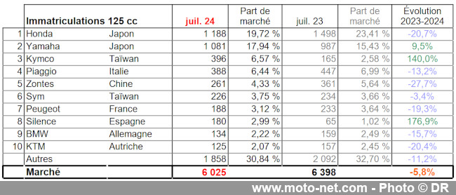 Bilan du marché de la moto et du scooter en France, les chiffres de juillet 2024