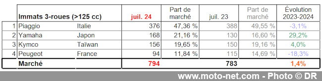 Bilan du marché de la moto et du scooter en France, les chiffres de juillet 2024