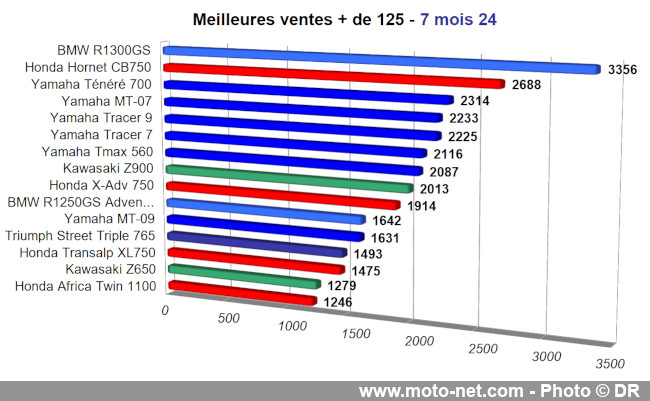 Bilan du marché de la moto et du scooter en France, les chiffres de juillet 2024
