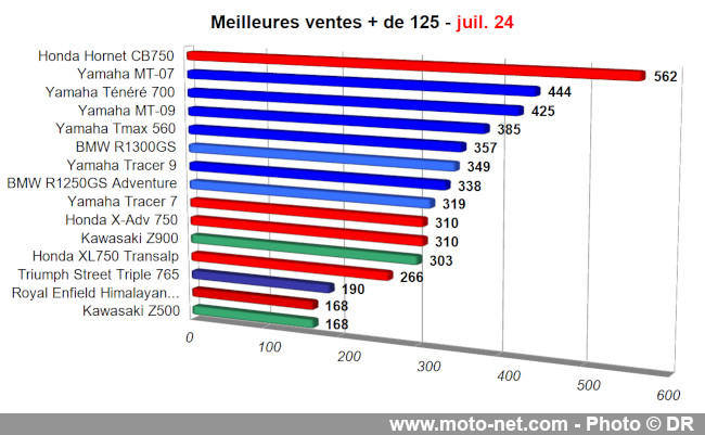 Bilan du marché de la moto et du scooter en France, les chiffres de juillet 2024