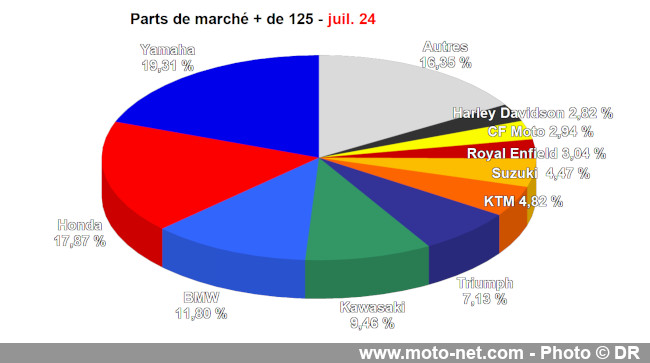 Bilan du marché de la moto et du scooter en France, les chiffres de juillet 2024