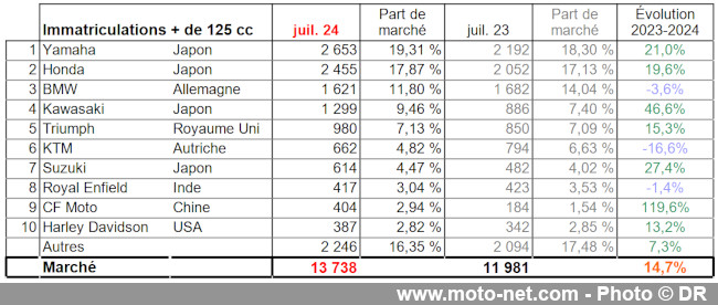 Bilan du marché de la moto et du scooter en France, les chiffres de juillet 2024