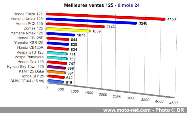 Bilan du marché de la moto et du scooter en France, les chiffres d'août 2024