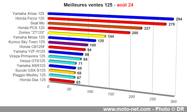 Bilan du marché de la moto et du scooter en France, les chiffres d'août 2024