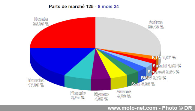 Bilan du marché de la moto et du scooter en France, les chiffres d'août 2024
