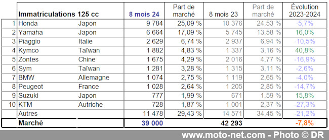 Bilan du marché de la moto et du scooter en France, les chiffres d'août 2024
