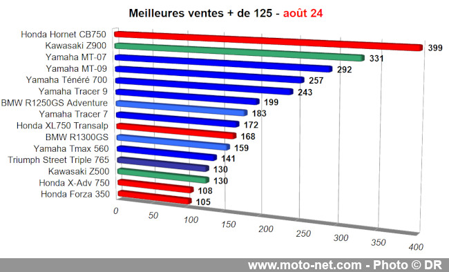 Bilan du marché de la moto et du scooter en France, les chiffres d'août 2024