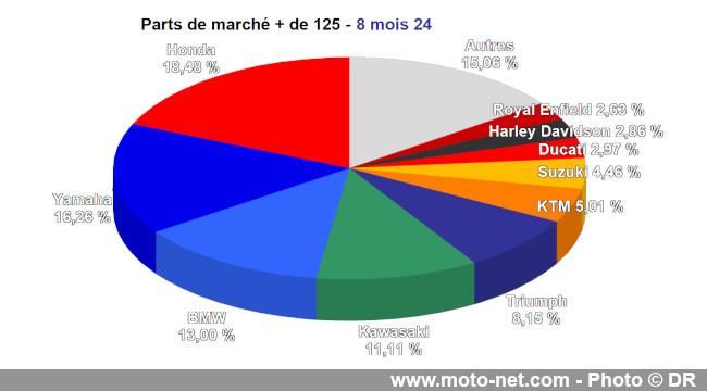 Bilan du marché de la moto et du scooter en France, les chiffres d'août 2024