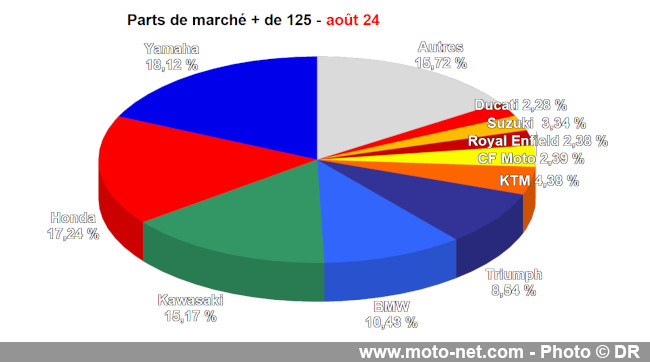 Bilan du marché de la moto et du scooter en France, les chiffres d'août 2024