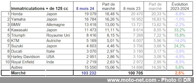 Bilan du marché de la moto et du scooter en France, les chiffres d'août 2024