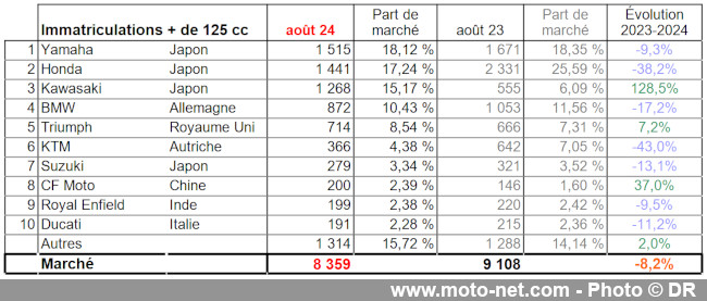 Bilan du marché de la moto et du scooter en France, les chiffres d'août 2024