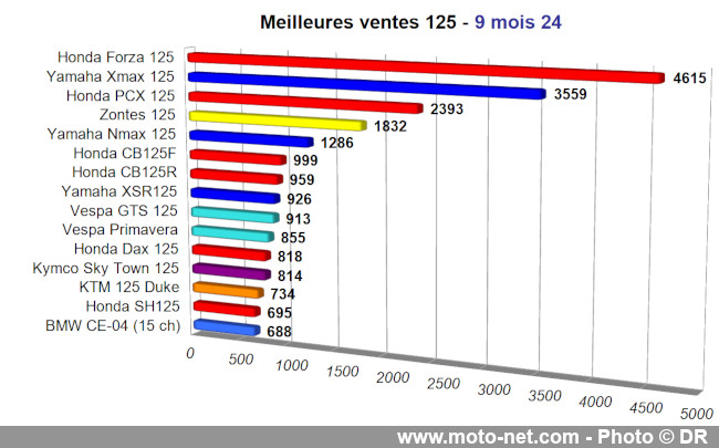 Bilan du marché de la moto et du scooter en France, les chiffres de septembre 2024