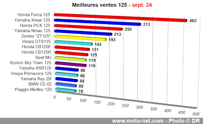 Bilan du marché de la moto et du scooter en France, les chiffres de septembre 2024