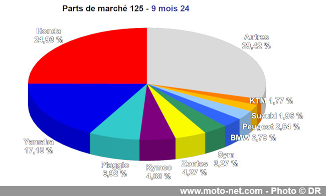 Bilan du marché de la moto et du scooter en France, les chiffres de septembre 2024