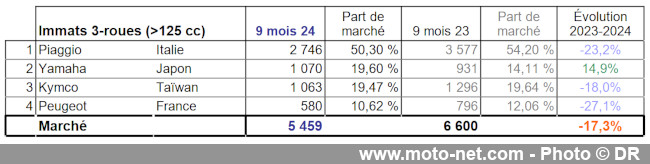 Bilan du marché de la moto et du scooter en France, les chiffres de septembre 2024