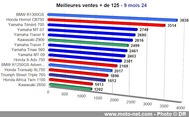 Bilan du marché de la moto et du scooter en France, les chiffres de septembre 2024 Bilan du marché de la moto et du scooter en France, les chiffres de septembre 2024