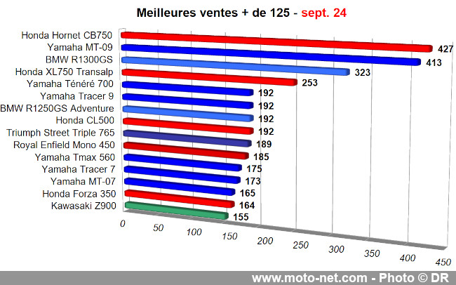 Bilan du marché de la moto et du scooter en France, les chiffres de septembre 2024 Bilan du marché de la moto et du scooter en France, les chiffres de septembre 2024
