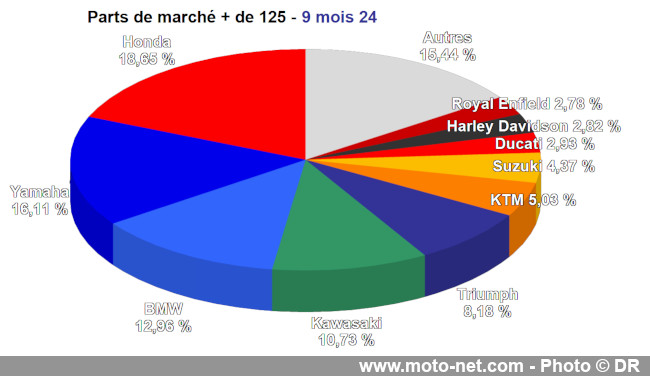 Bilan du marché de la moto et du scooter en France, les chiffres de septembre 2024 Bilan du marché de la moto et du scooter en France, les chiffres de septembre 2024