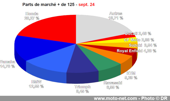 Bilan du marché de la moto et du scooter en France, les chiffres de septembre 2024 Bilan du marché de la moto et du scooter en France, les chiffres de septembre 2024