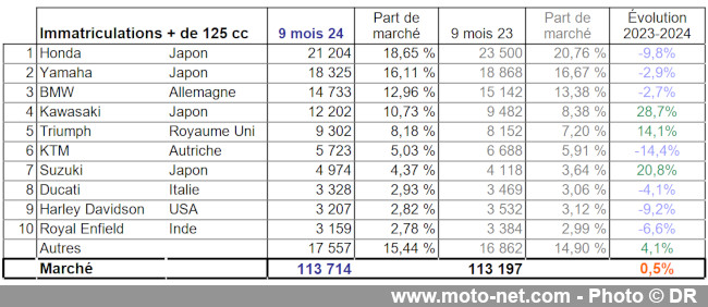 Bilan du marché de la moto et du scooter en France, les chiffres de septembre 2024 Bilan du marché de la moto et du scooter en France, les chiffres de septembre 2024