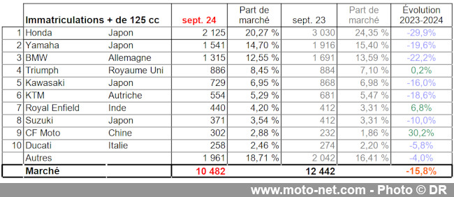 Bilan du marché de la moto et du scooter en France, les chiffres de septembre 2024 Bilan du marché de la moto et du scooter en France, les chiffres de septembre 2024