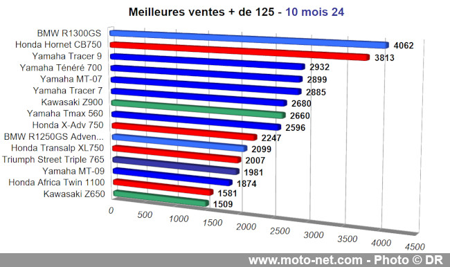 Bilan du marché de la moto et du scooter en France, les chiffres d'octobre 2024