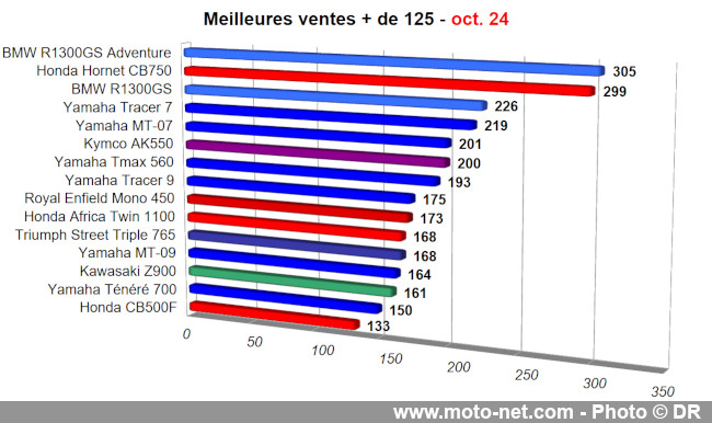 Bilan du marché de la moto et du scooter en France, les chiffres d'octobre 2024
