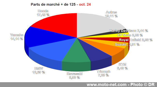 Bilan du marché de la moto et du scooter en France, les chiffres d'octobre 2024