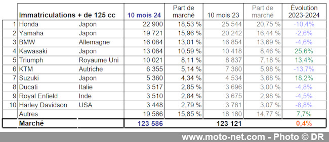 Bilan du marché de la moto et du scooter en France, les chiffres d'octobre 2024